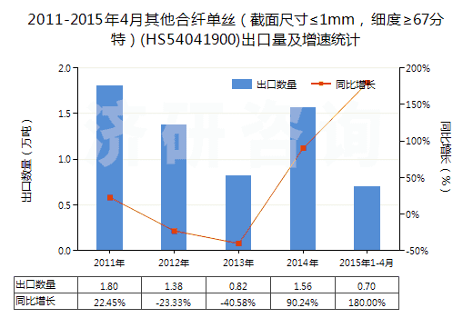 2011-2015年4月其他合纖單絲（截面尺寸≤1mm，細度≥67分特）(HS54041900)出口量及增速統(tǒng)計
